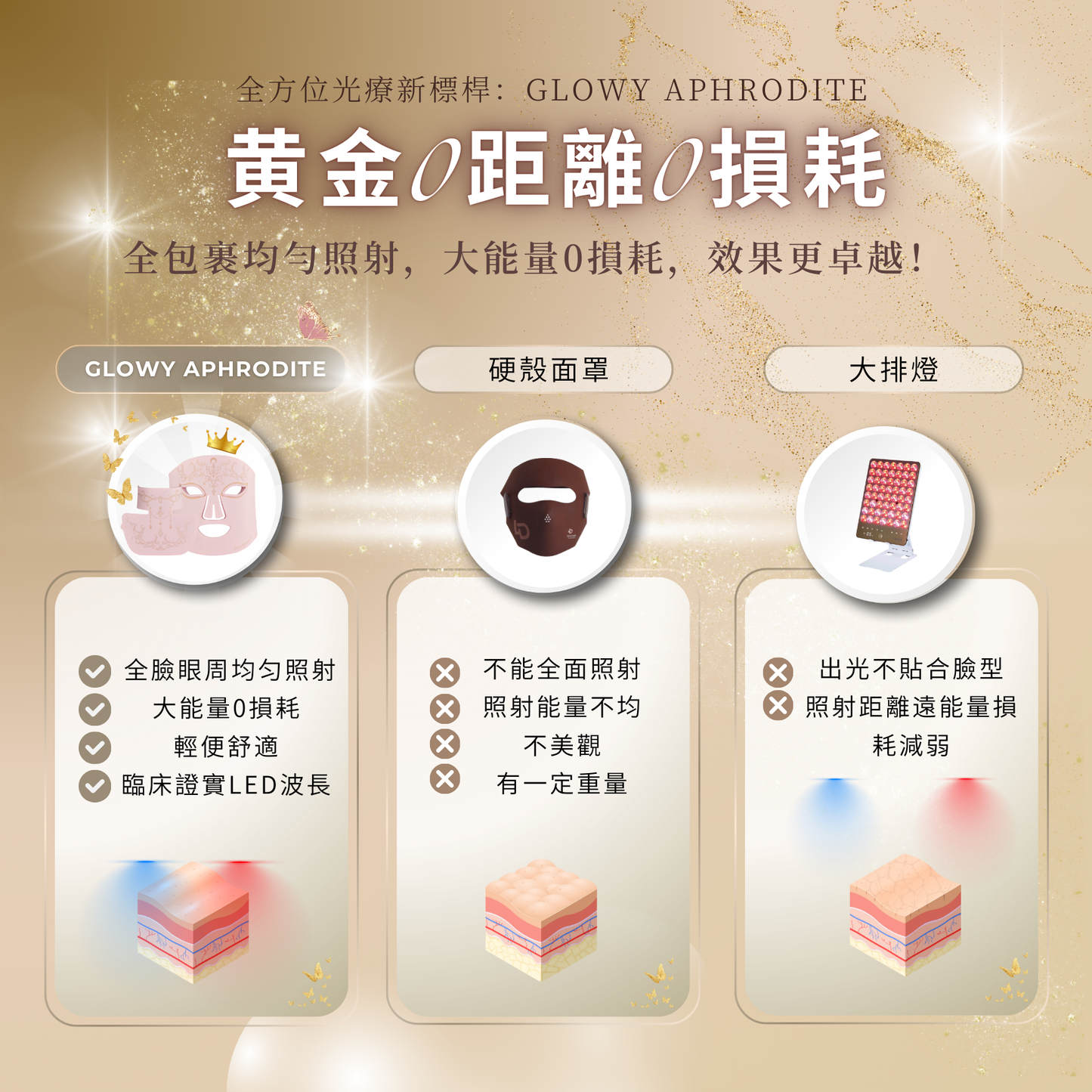 Glowy Aphrodite 紐西蘭醫美級紅外線LED光療儀 (神奇十大功能)(送✨一擊水光美白面膜 +毛孔槍洗面泡)