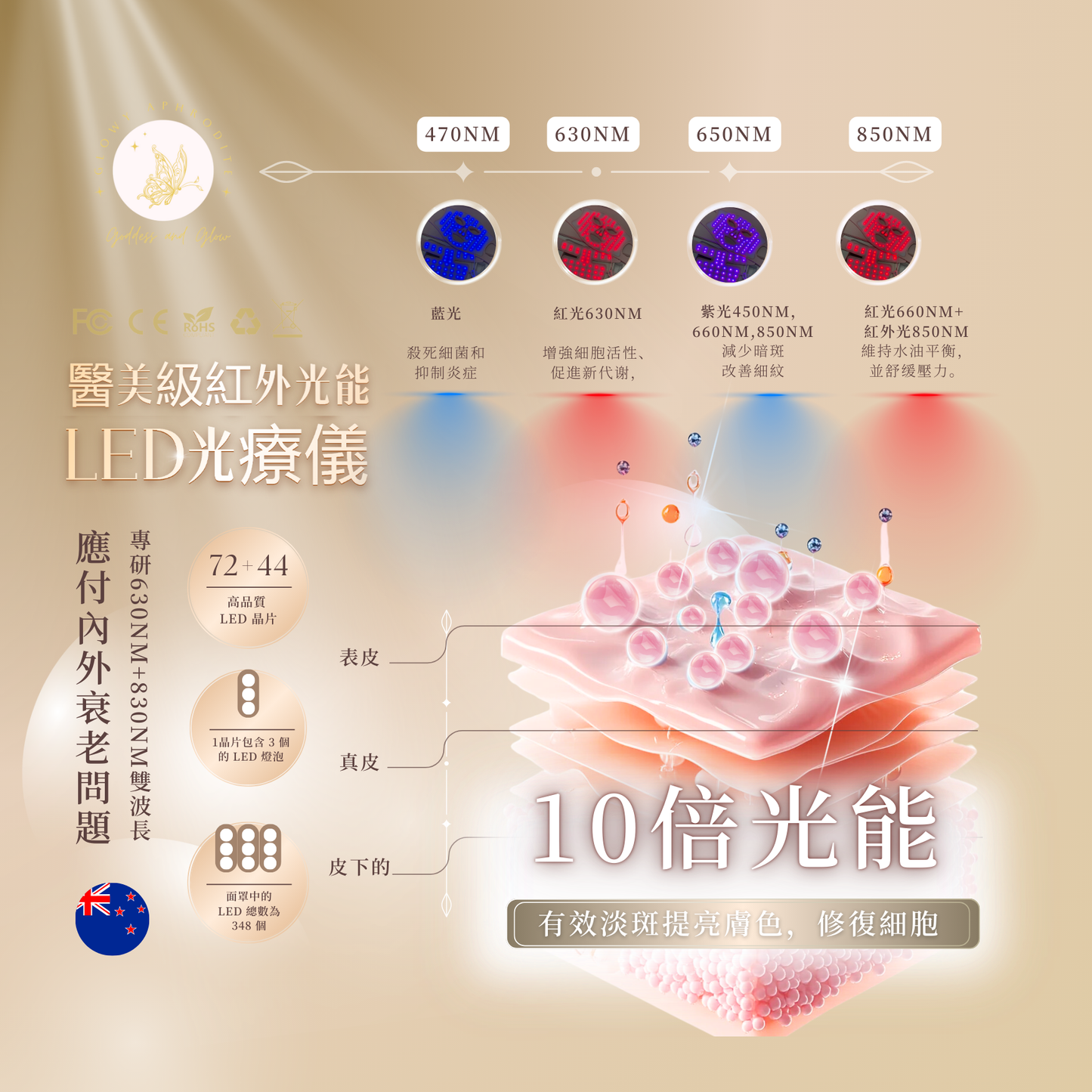 Glowy Aphrodite 紐西蘭醫美級紅外線LED光療儀 （神奇十大功能）（送✨一擊水光美白面膜 +毛孔槍洗面泡）
